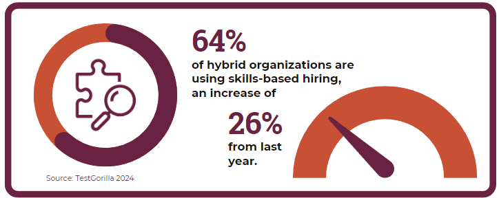 64 percent of hybrid organizations are using skills-based hiring 