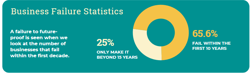 Business failure statistics chart