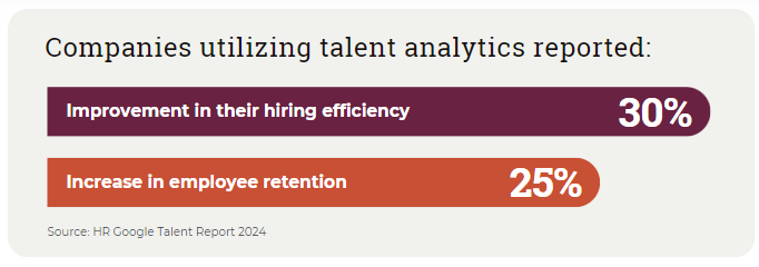 Companies utilizing talent analyics reported 