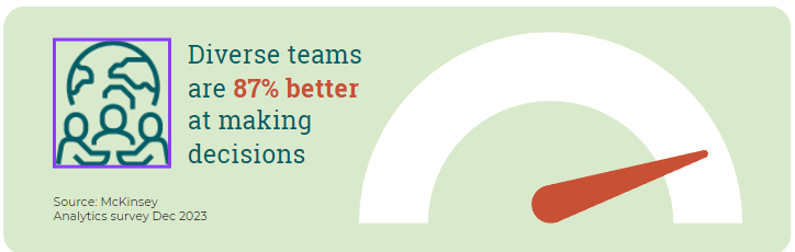 Diverse teams are 87% better at making decisions