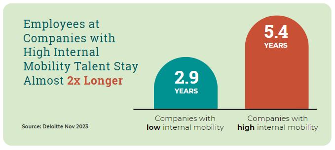 Employees at companies with high internal mobility talent stay almost 2 x longer