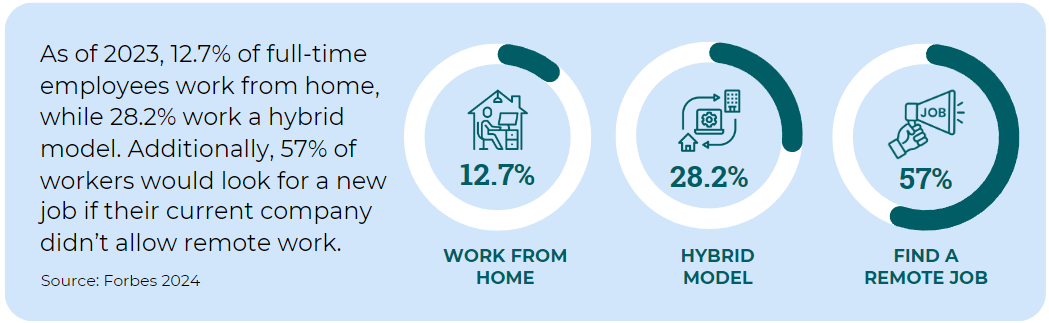 Forbes study 2024 - remote working 