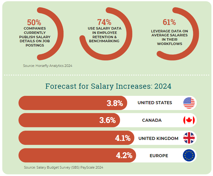 Forecast for salary increases 2024