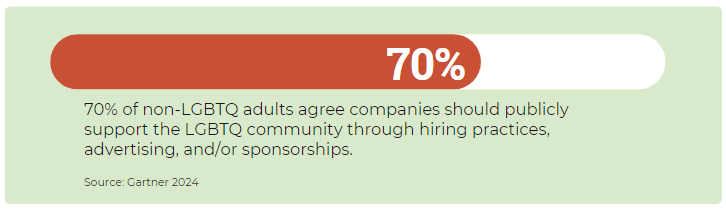 Gartner study on how 70% non-LGBTQ adults agree companies should publicly support the community