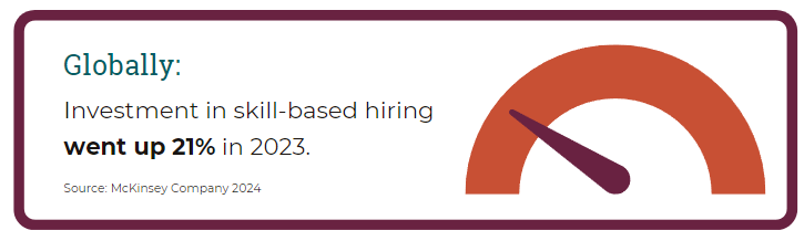 Globally - investment in skill-based hiring went up 21 percent in 2023