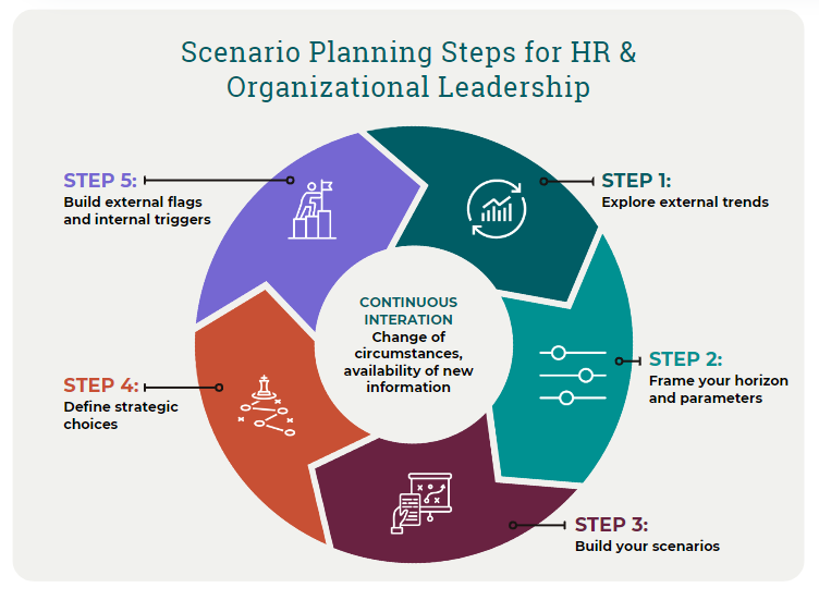 Scenario planning steps for HR & organizational leadership