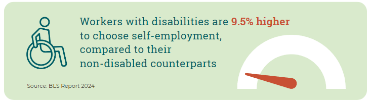 Statistics on how 9.5% workers with disabilities choose self-employment 