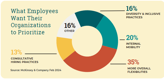 What employees want their organizations to prioritize