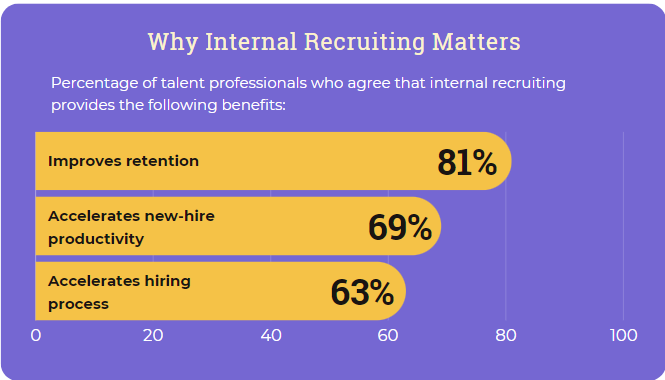 Wht interal recruiting matters