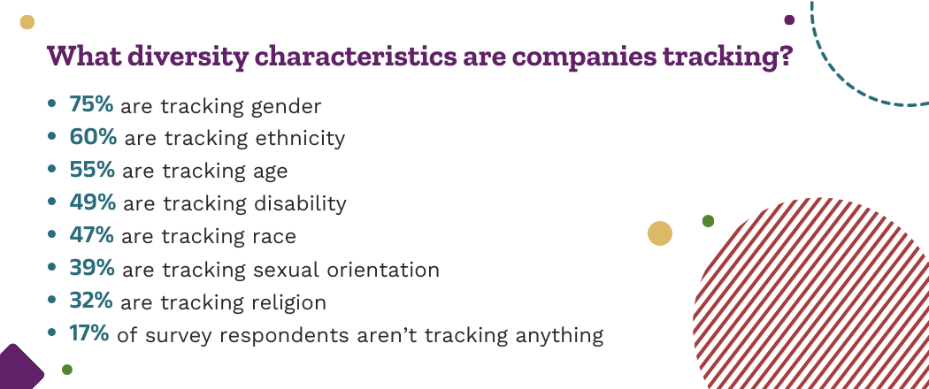 PULLOUT: What diversity characteristics are companies tracking? 75% are tracking gender 60% are tracking ethnicity 55% are tracking age 49% are tracking disability 47% are tracking race 39% are tracking sexual orientation 32% are monitoring religion 17% of survey respondents aren’t tracking anything