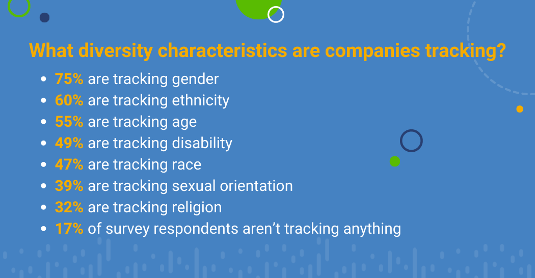 75% are tracking gender  60% are tracking ethnicity  55% are tracking age  49% are tracking disability  47% are tracking race  39% are tracking sexual orientation  32% are tracking religion  17% of survey respondents aren’t tracking anything