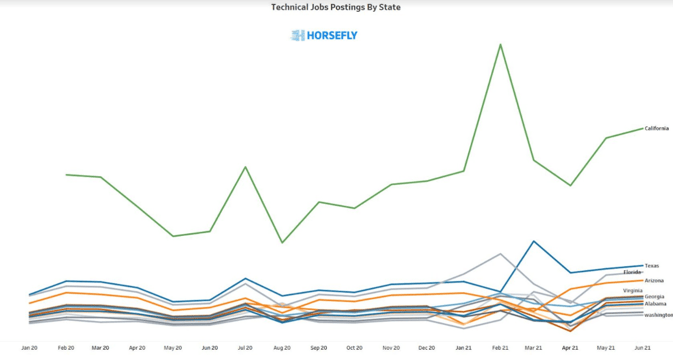 US Tech Job Postings by State Chart