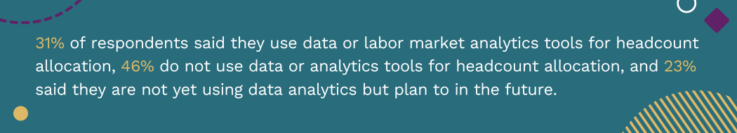 31% of respondents said they use data or labor market analytics tools for headcount allocation, 46% do not use data or analytics tools for headcount allocation, and 23% said they are not yet using data analytics but plan to in the future.
