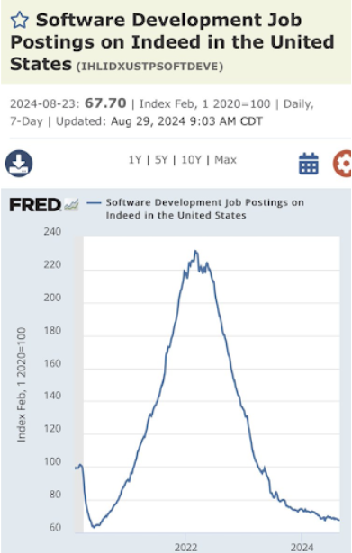 Software development job postings on Indeed in the US