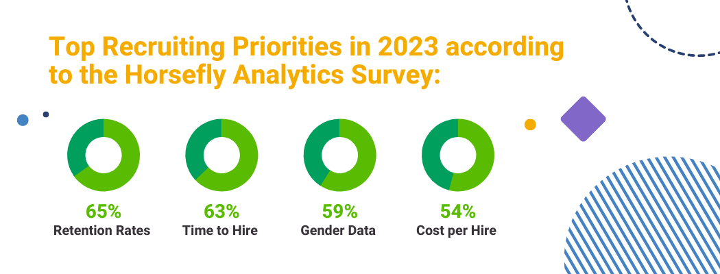 Top Recruiting Priorities in 2023 according to the Horsefly Analytics Survey:   Retention Rates (65%) Time to Hire (63%) Gender Data (59%) Cost per Hire (54%)